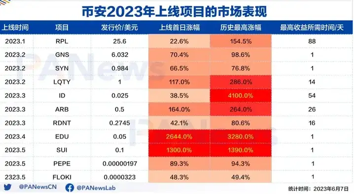 币安不仅扛住了威压、并且还吸引了一部分资金？