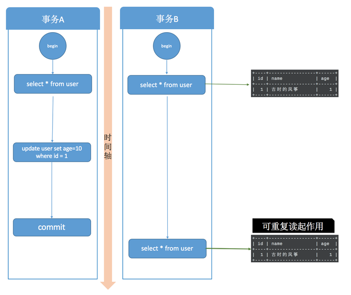 MySql隔离级别：RU / RC / RR / S + 脏读/ 不可重复读/ 幻读/ 可重复读 