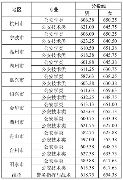 警察大学 录取分数图片