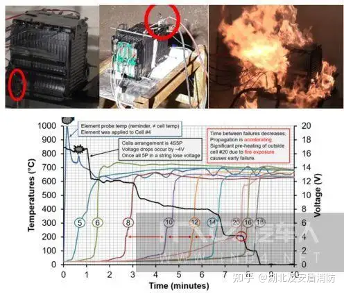 及安盾消防：锂电储能消防系统建设离不开锂电池热失控特性研究- 知乎
