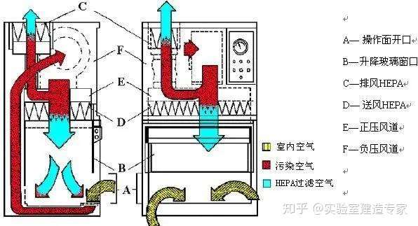 通风柜与生物安全柜超净工作台原理区别