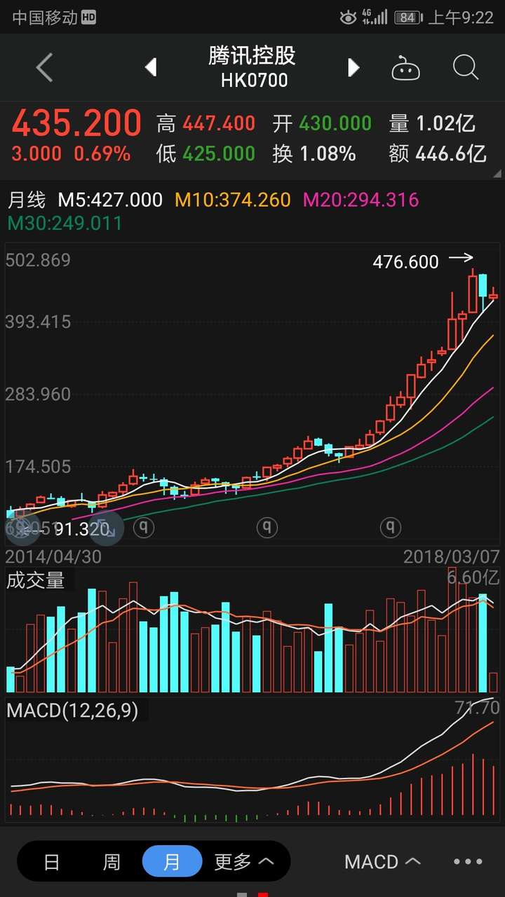 騰訊市值破5000億現在買股票還來得及嗎