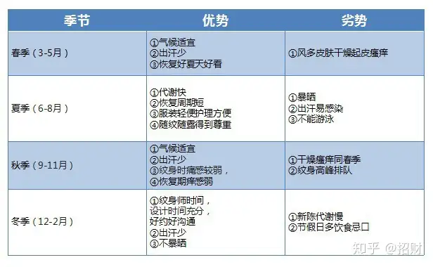 春夏秋冬，哪个季节最适合纹身- 知乎