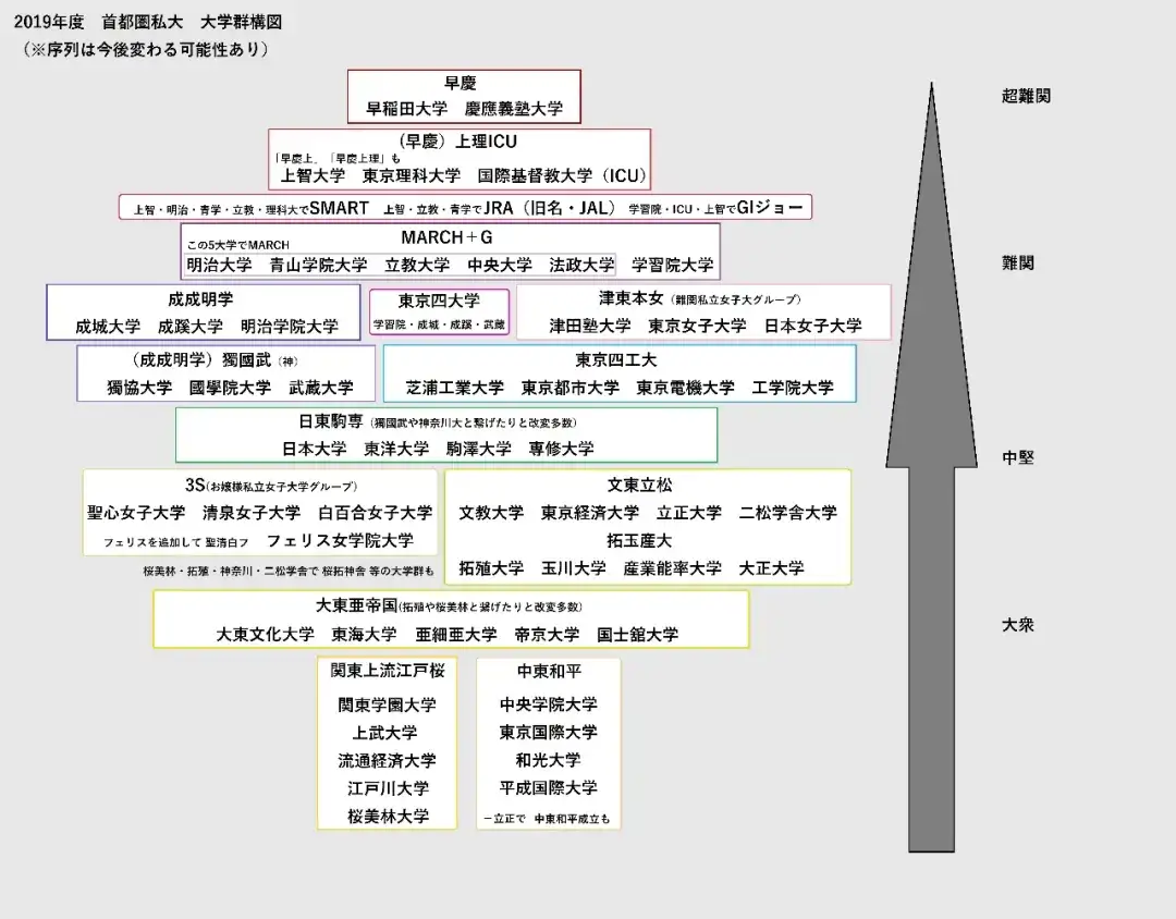 偌大一个东京，除了早庆上GMARCH难道就没有其他很棒的私立？ - 知乎