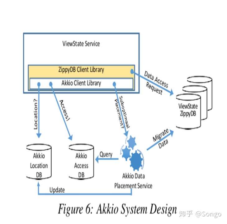 二 Facebook的全球数据库解决方案 Akkio 架构 知乎