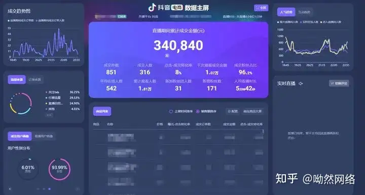 一篇文章教你看懂抖音直播带货各项数据（新手小白教程）