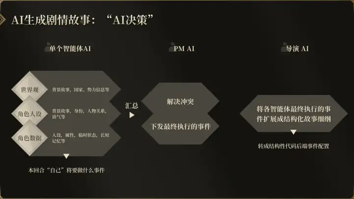 从打造陪聊爆款到重写游戏底层逻辑，百万用户AI团队押注“AI游戏2.0”｜对话一线
