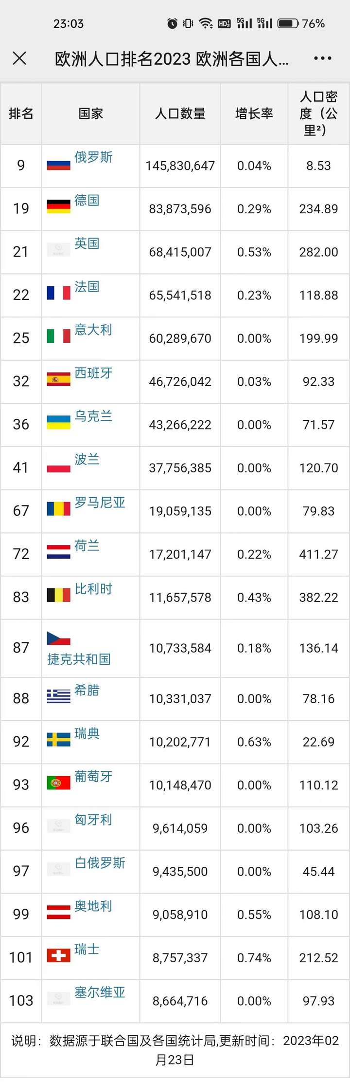 世界人口排名前十名 世界人口排名一览表