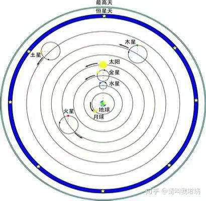 行星轨道可以看作是以太阳为圆心的同心圆,那按地心说来画图,各星球的