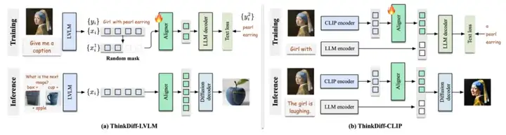 ICML 2025｜多模态理解与生成最新进展：港科联合SnapResearch发布ThinkDiff，为扩散模型装上大脑