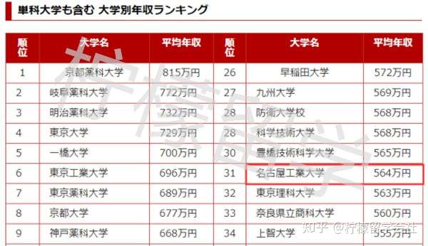 柠檬研 名古屋工业大学申请条件及毕业前景调查 知乎
