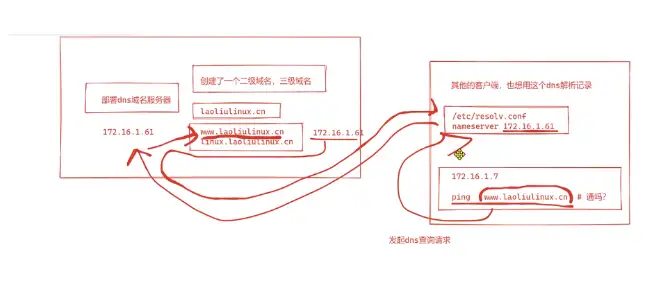 DNS 用户访问网站原理插图11