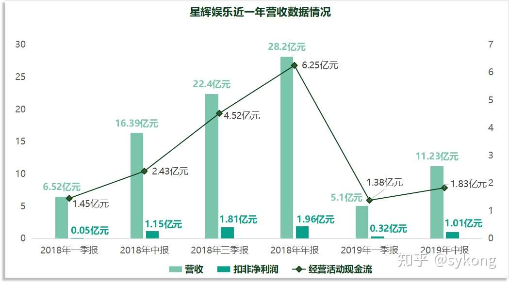 星辉娱乐19上半年 游戏业务营收缩水近6成 足球业务贡献4 6亿或成业绩护盘手 知乎