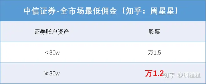 中信证券开户，最低能开到多少佣金的？