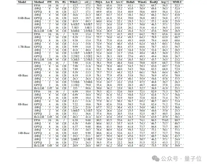 首次系统评估Qwen3在后训练量化下的鲁棒性：8bit下仍保持近乎无损性能