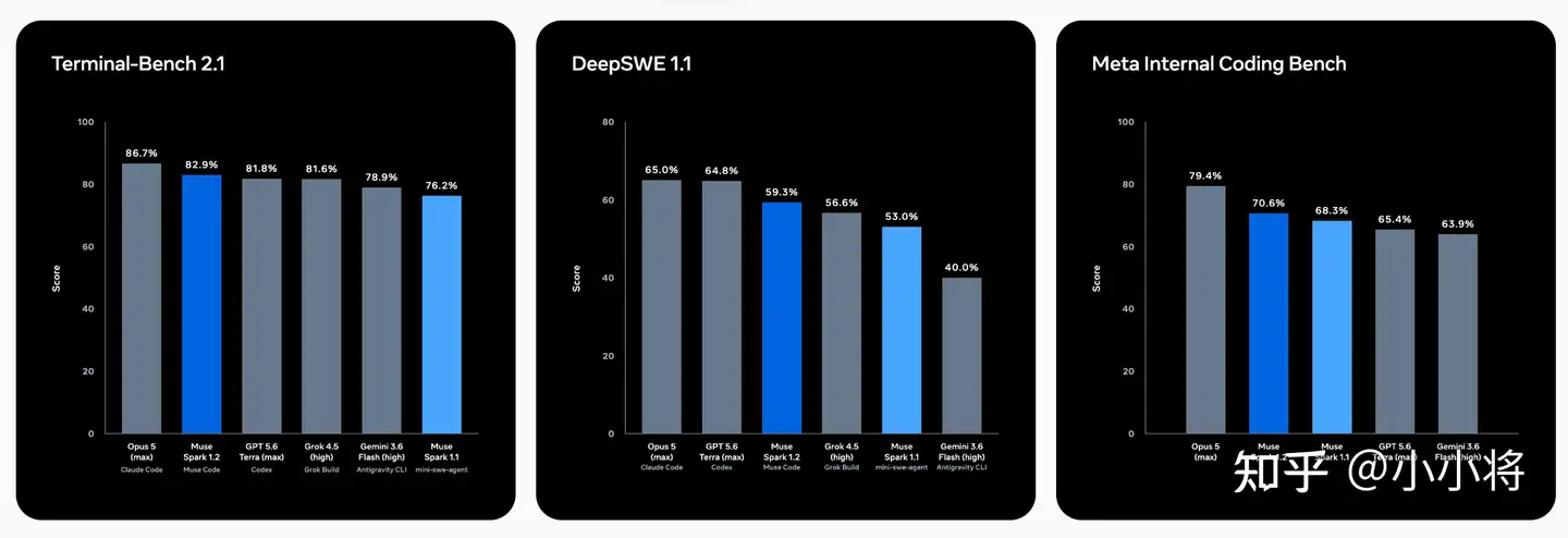 如何评价 Meta 刚发布的 Muse Spark 1.2？