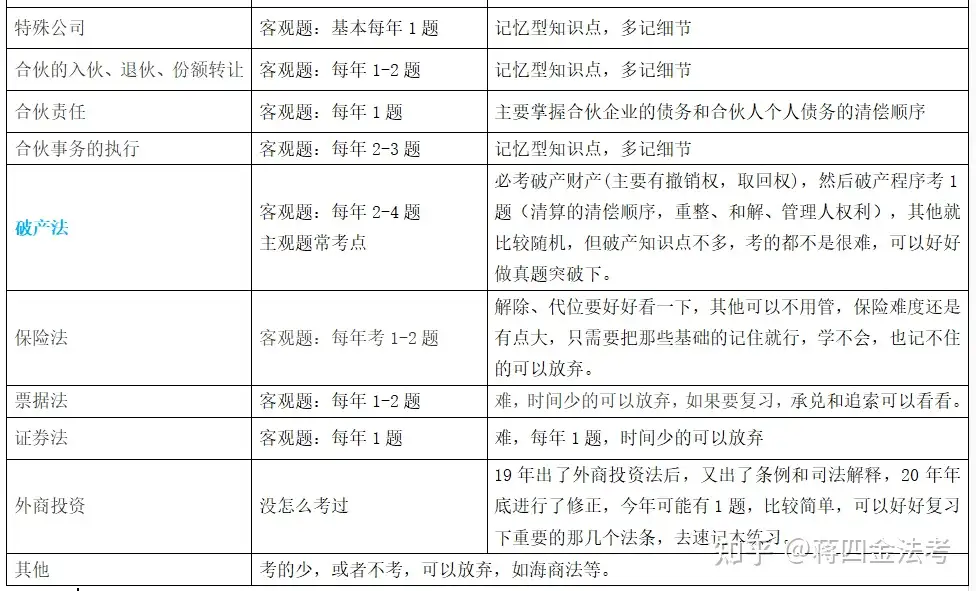 法考中的商法应该怎么学？附分值表和必考点表！ - 知乎