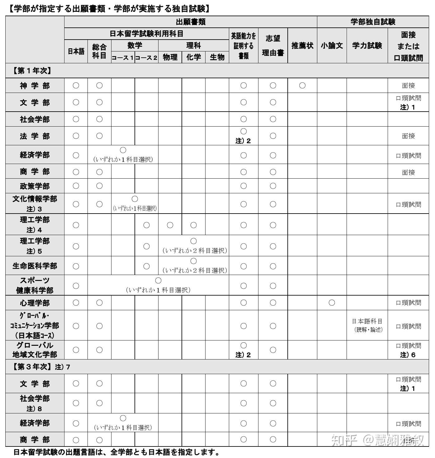 同志社大学年报名流程 知乎