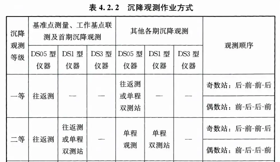 赶快收藏起来！沉降变形测量中二等水准测量的一些要求- 知乎