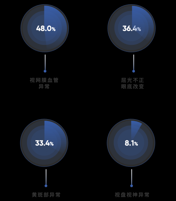 爱康国宾联合鹰瞳科技以及北京同仁医院，第六次发布基于视网膜人工智能评估的体检人群健康蓝皮书