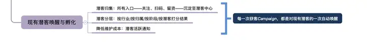 面向TO B业务的客户增长，我们是这样做到一年累计上万条销售线索的！(图4)