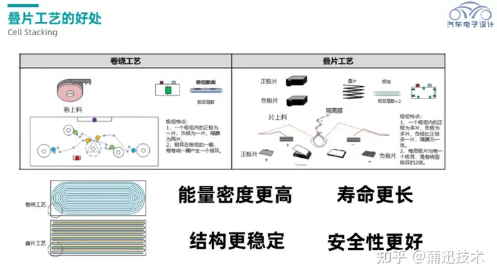 动力电池叠片工艺和卷绕工艺的区别