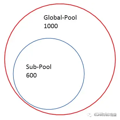 知识加仓涛哥授课思科sp全栈专题mplste的subpool和globalpool的工作