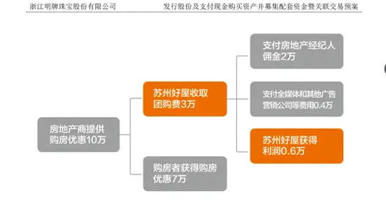 明牌珠宝豪掷31亿，苏州好屋靠谱吗？