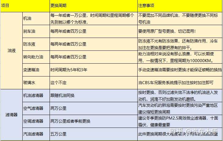 汽车项目保养周期表你知道多少 知乎