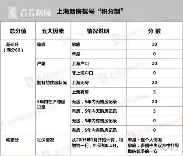 如何看待上海新房认筹规则将采取积分制?