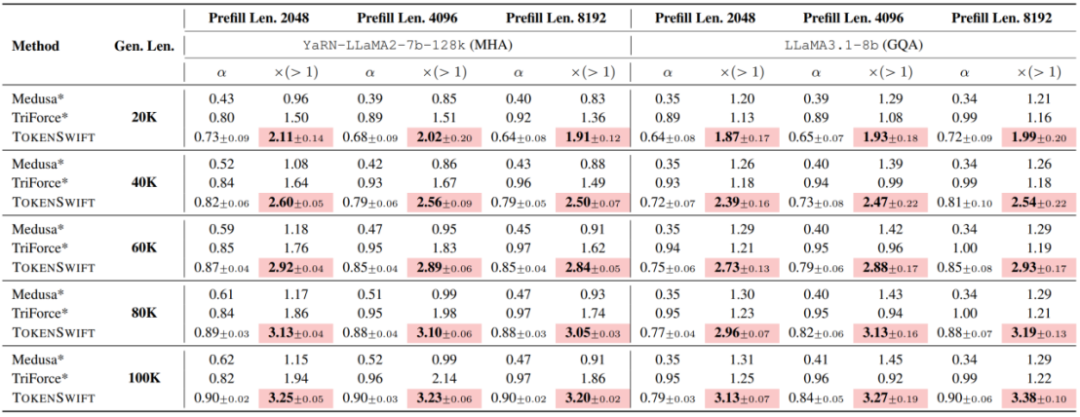 ICML 2025｜如何凭「自动补全」实现100K生成3×加速？