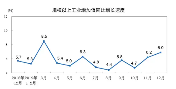 中国12月工业增加值增长6.9% 创九个月新高