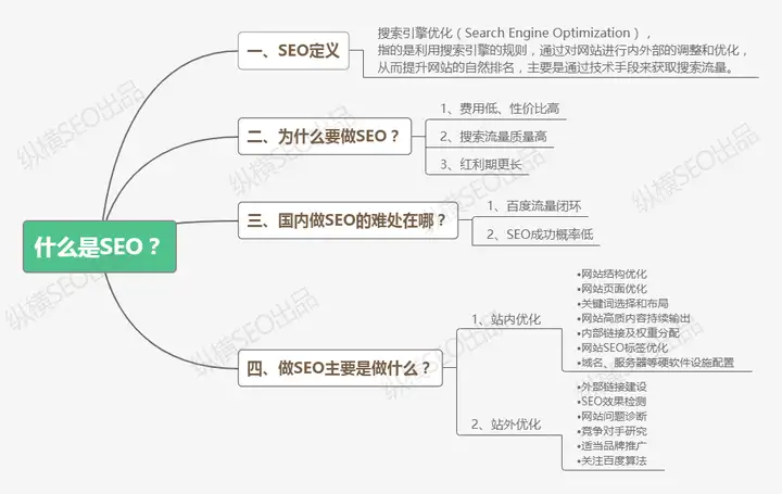 什么是 SEO？插图3