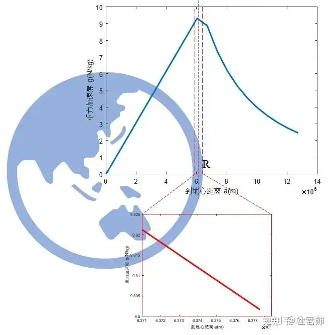 既然有电场强度，那么有没有重力场强度?