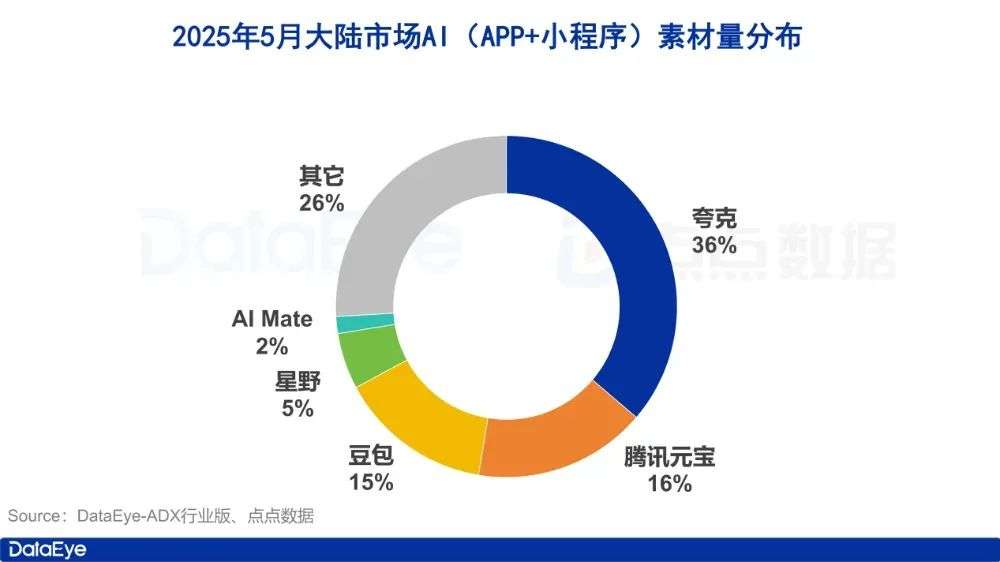 5月AI月报：全球AI双端下载2.8亿，腾讯元宝下载、买量全面腰斩
