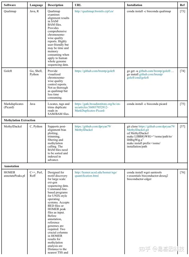 全基因组DNA甲基化测序数据工作流程分析和性能评估  分析软件比较 | 生信专区