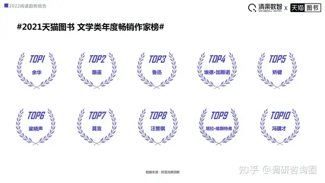 2022阅读趋势报告