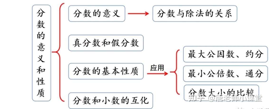 五年级数学分数的意义和性质八大考点分析与典型题解析 复习必备 知乎