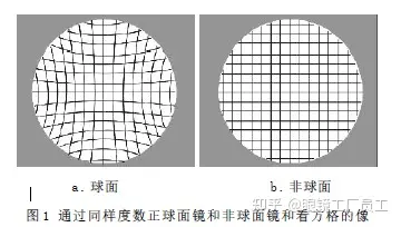球面镜片相比非球面镜片,是否更能促进近视的进展? 
