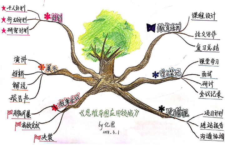 什么是思维导图怎么画