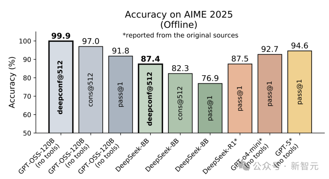 比GPT-5还准？AIME25飙到99.9%刷屏，开源模型首次！