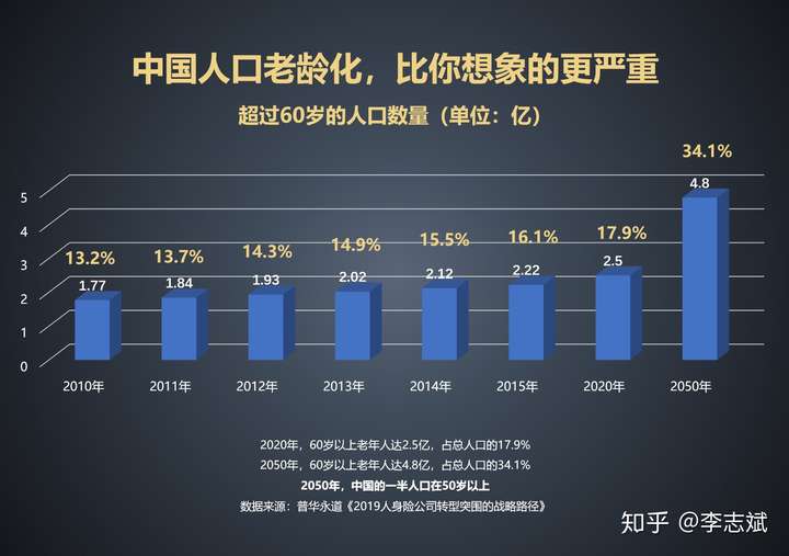 中国老龄化的速度非常快