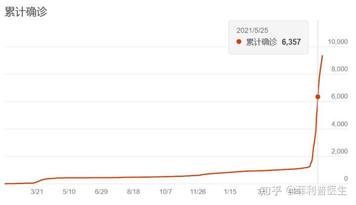 目前台湾疫情情况如何?