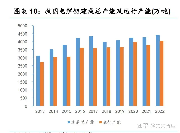 铝行业专题报告：“碳中和”背景下电解铝供需格局重构(图2)