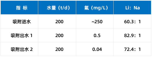 废旧磷酸铁锂电池回收料液除氟