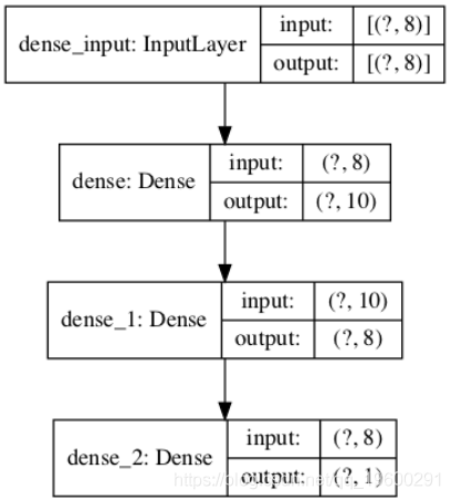 TensorFlow2.0 keras开发深度学习模型实例:多层感知器,卷积、递归神经网络