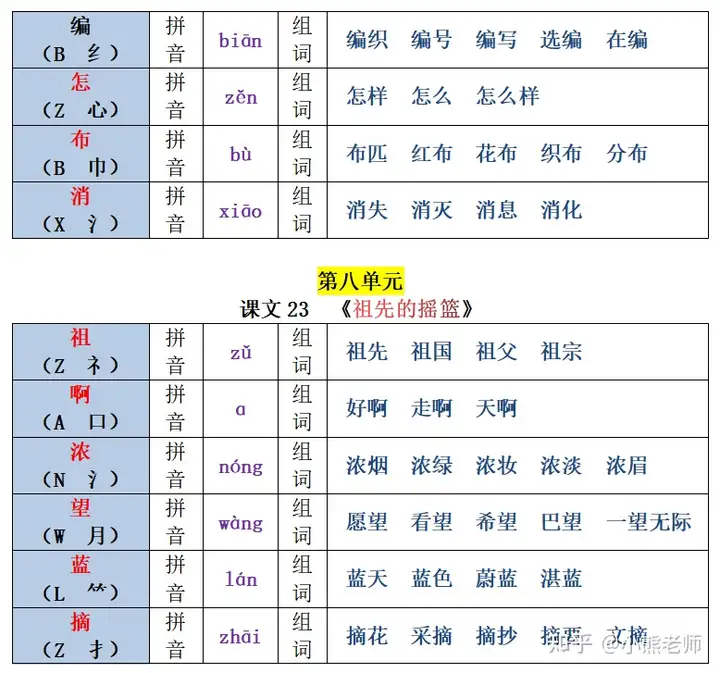 22春新二年级下册生字注音组词汇总表，1-8单元课文均有共26页(部编版二年级语文下册生字组词带拼音)