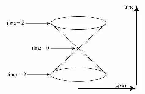 既然时空等价，场论中为何只有 time order，而没有 space order 呢？
