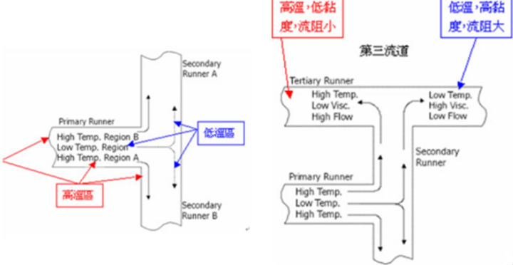 厉害了！没想到“流道翻转技术”给模具行业带来的好处居然这么大的图11