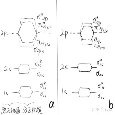 如果反鍵軌道填充的電子多,體系的能量高,則不利於分子的穩定存在.